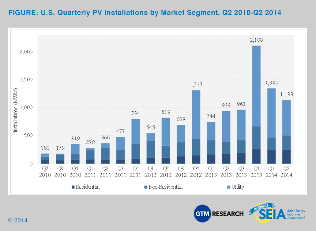 US Quarterly PV Installations by Market Segment Q2 2010-Q2 2014