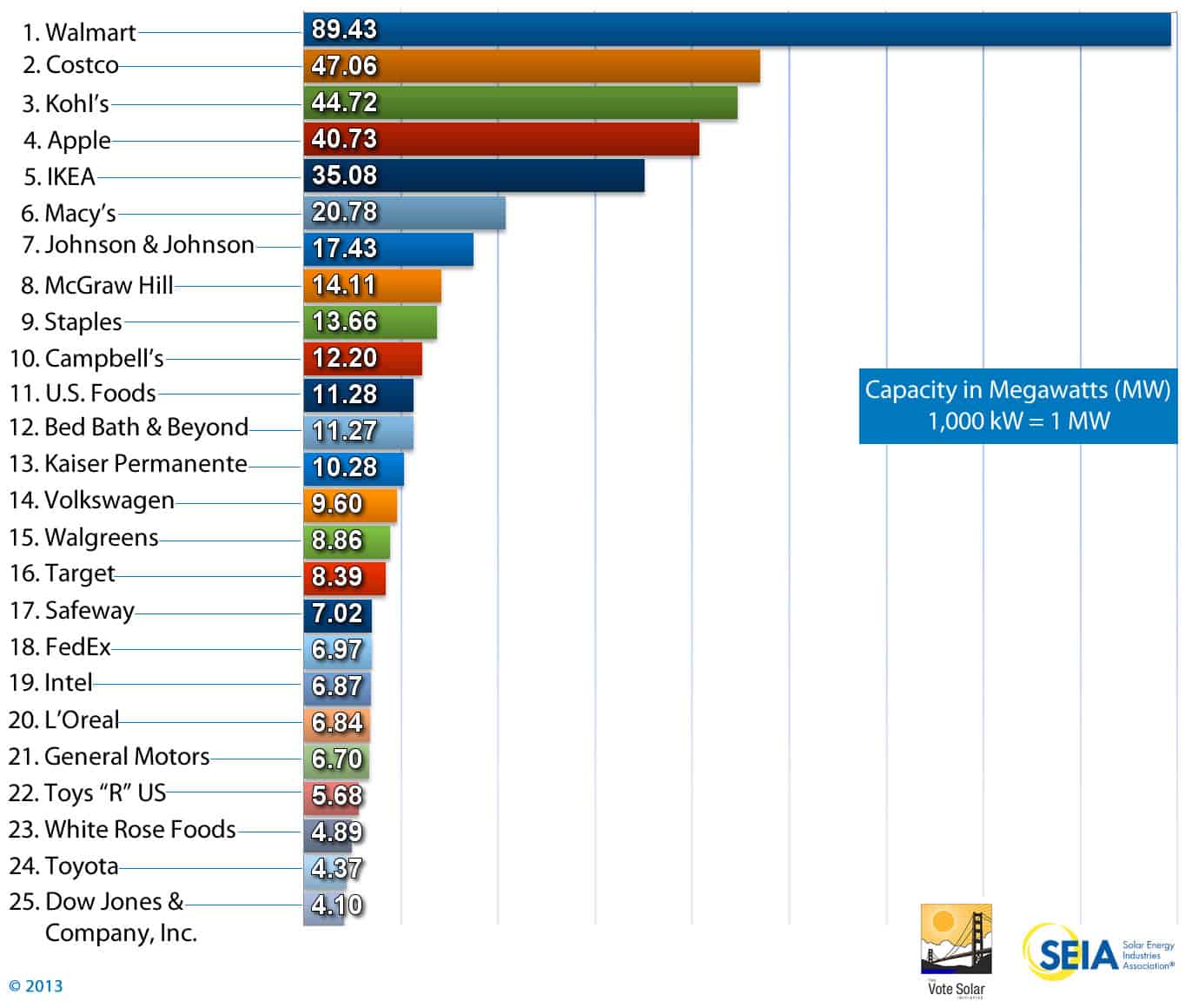 solar-means-business-2013-top-u-s-commercial-solar-users-seia