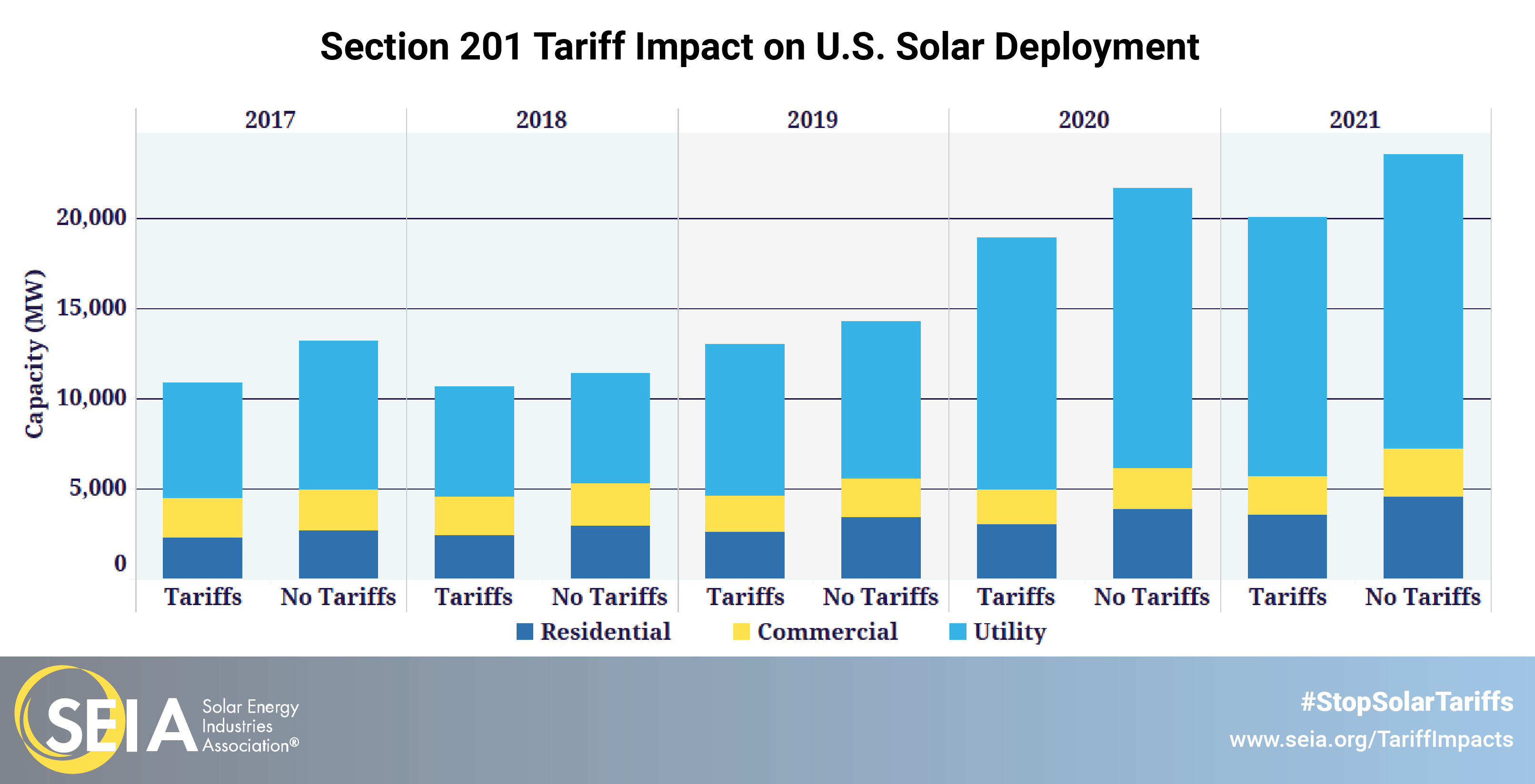 section 201 tariffs impact on u.s. solar deployment