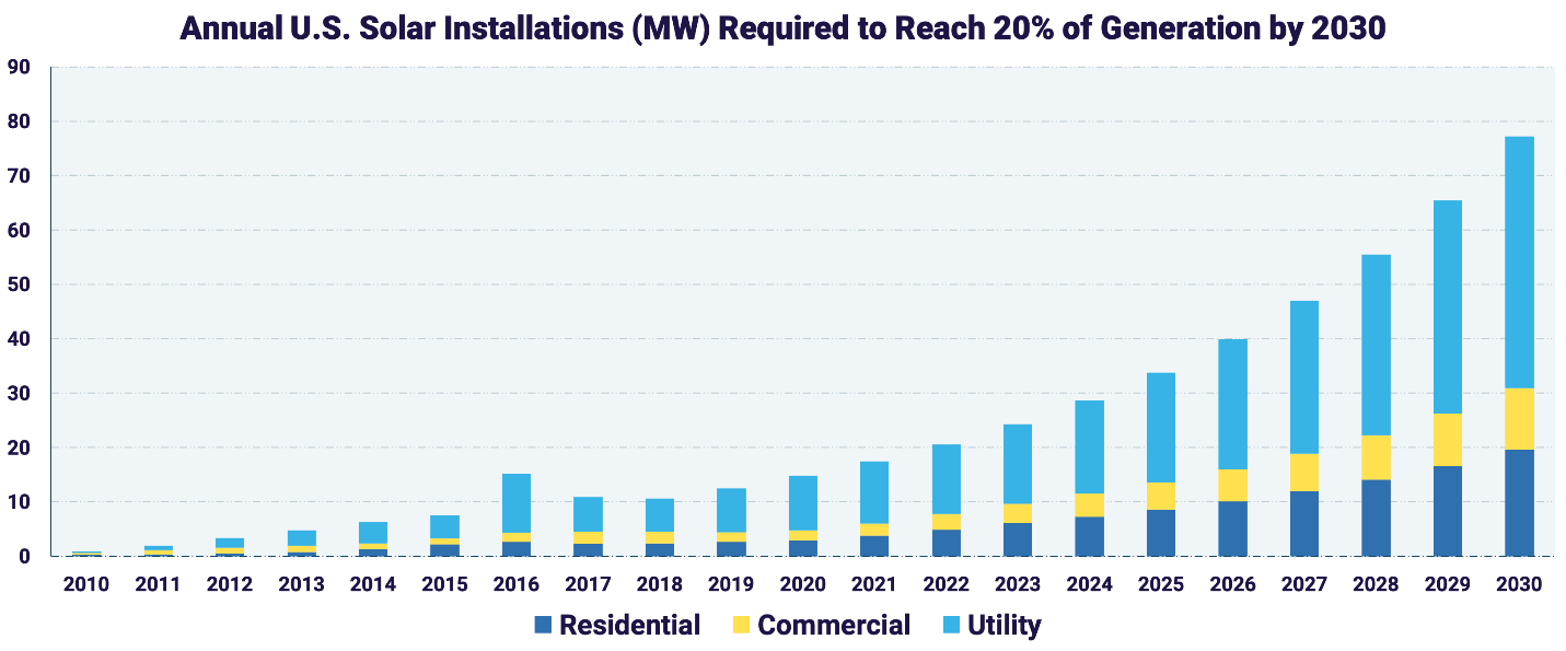 solar installations to reach 20 percent by 2030