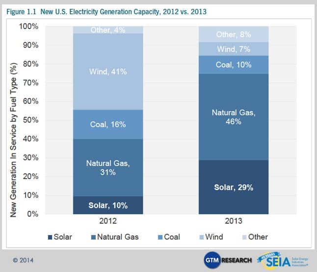 US electricity capacity additions 2012 & 2013