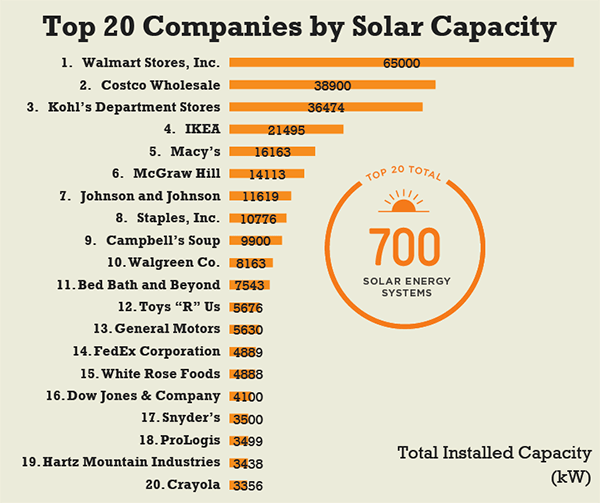 Top twenty companies for installed solar capacity