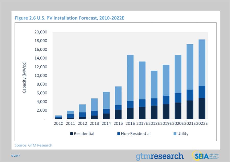 Solar Market Insight Report 2016 Year In Review | SEIA