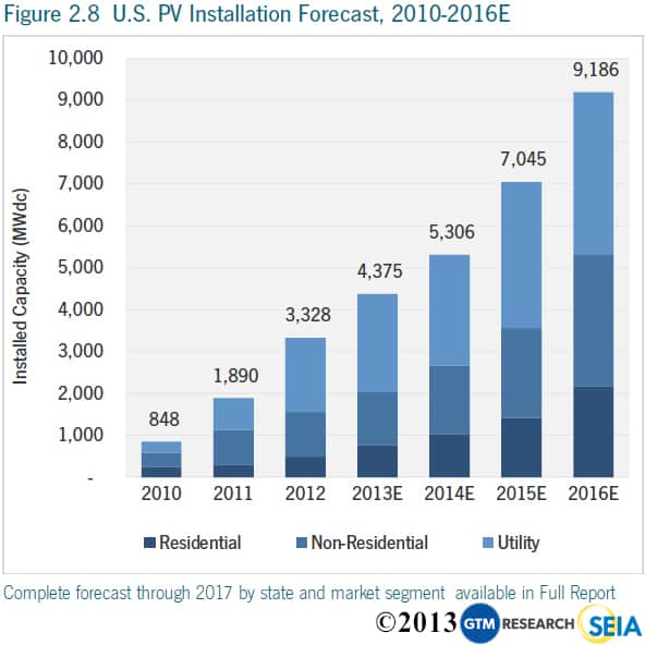 US PV Installation Forecast