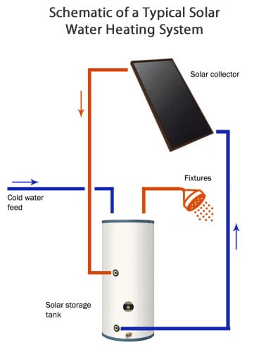 Solar Heating Cooling Energy For A Secure Future Seia