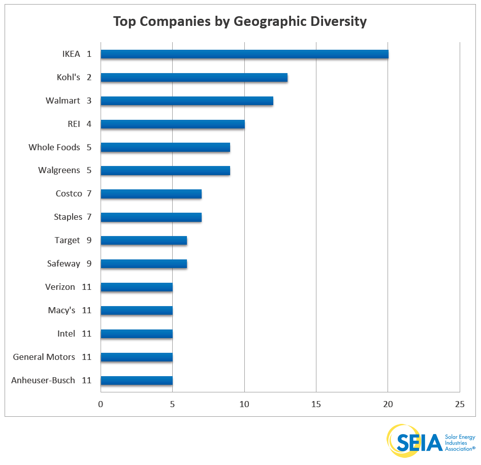 Solar Means Business 2014: Top U.S. Solar Users | SEIA
