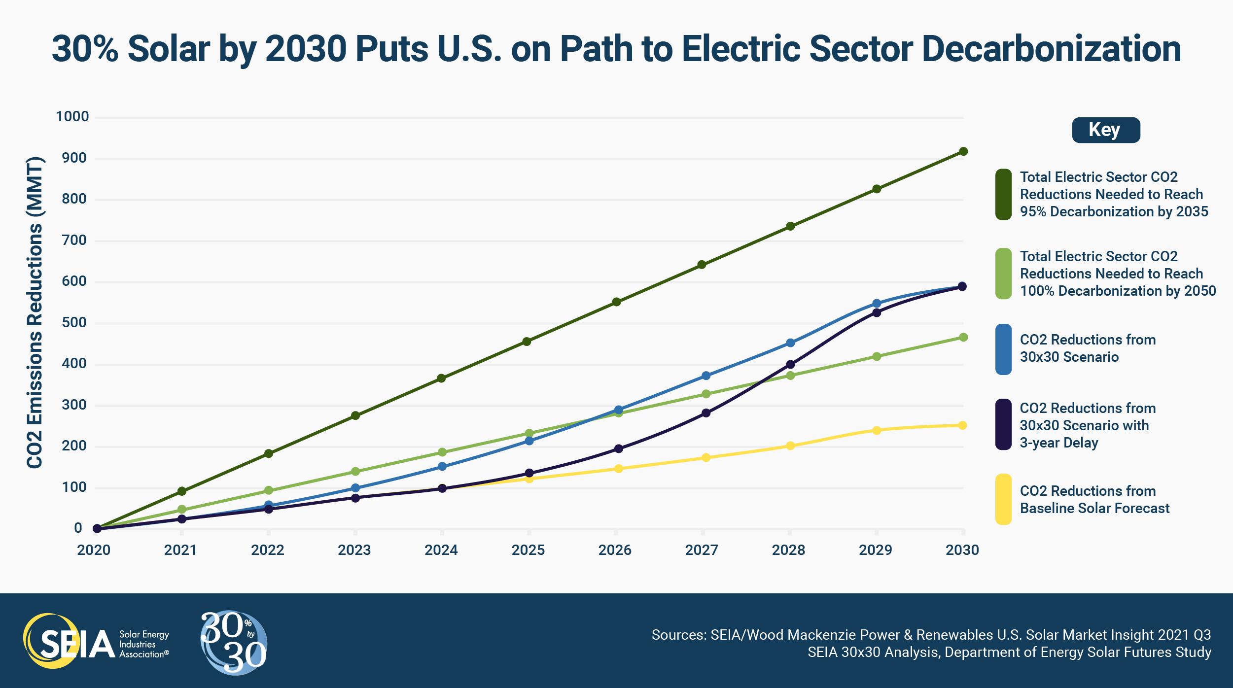 carbon reduction goals for SEIA in a chart