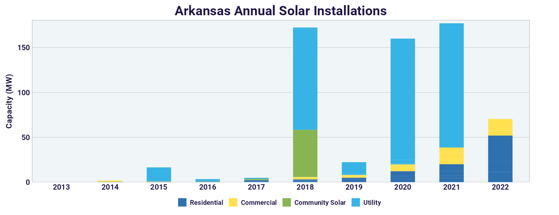 Arkansas Annual Solar Installations