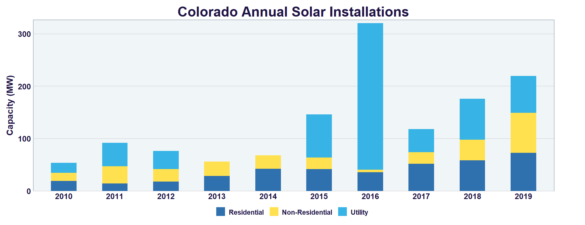Colorado Solar | SEIA
