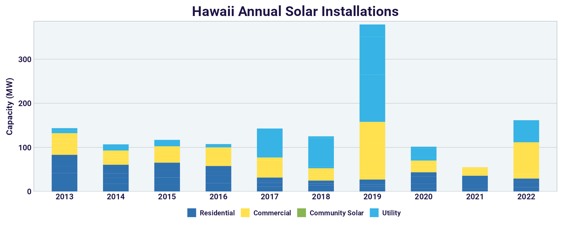 Hawaii Annual Solar Installations