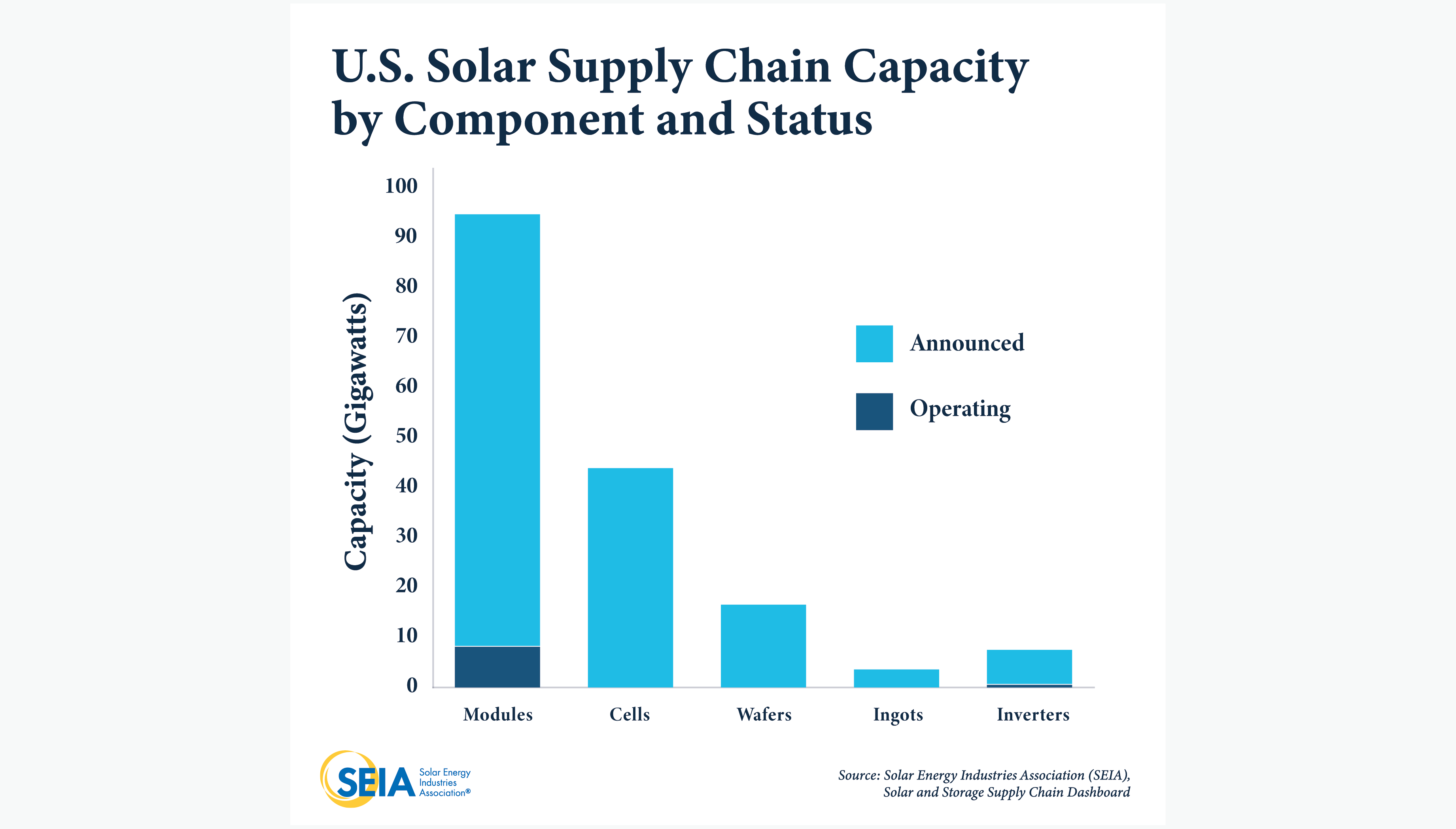u.s. solar supply chain capacity by component and status