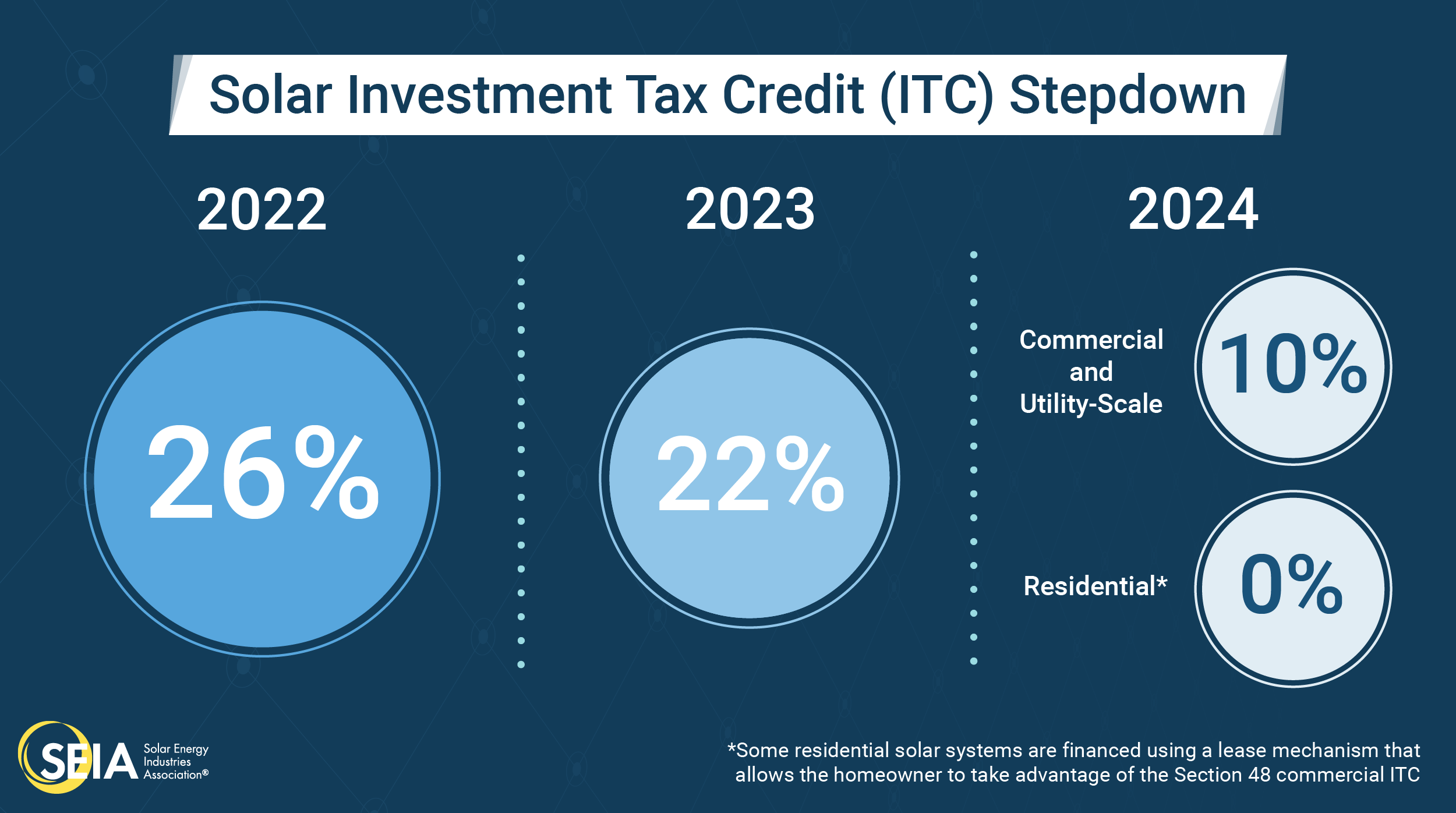 This image shows that going solar in 2022 helps homeowners take advantage of the 26% federal tax credit before it drops to 22%.