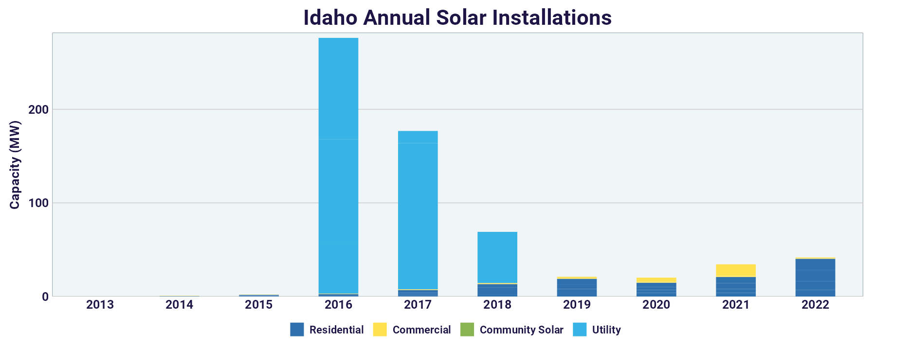 Idaho Annual Solar Installations