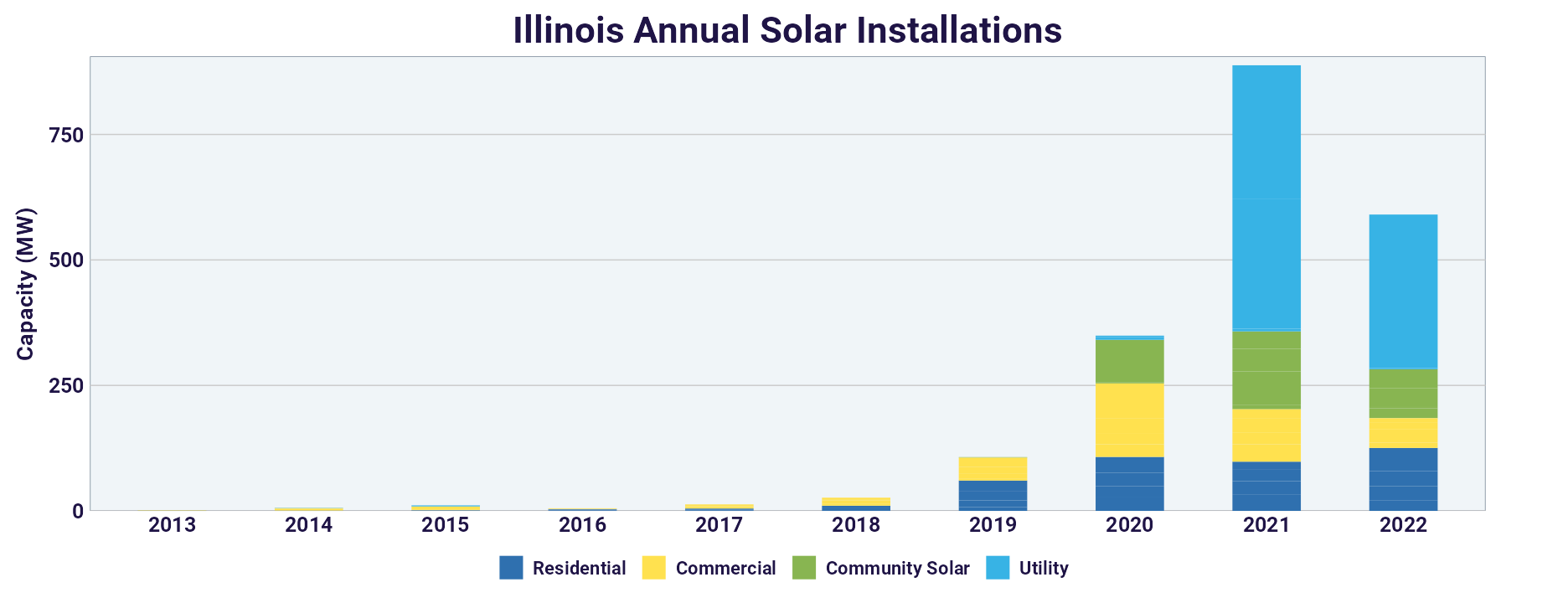 Illinois Annual Solar Installations