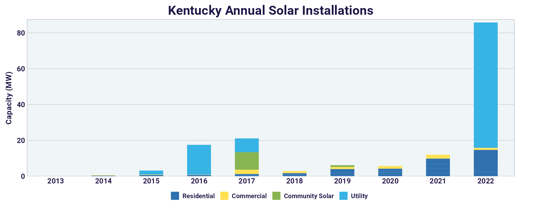 Kentucky Annual Solar Installations