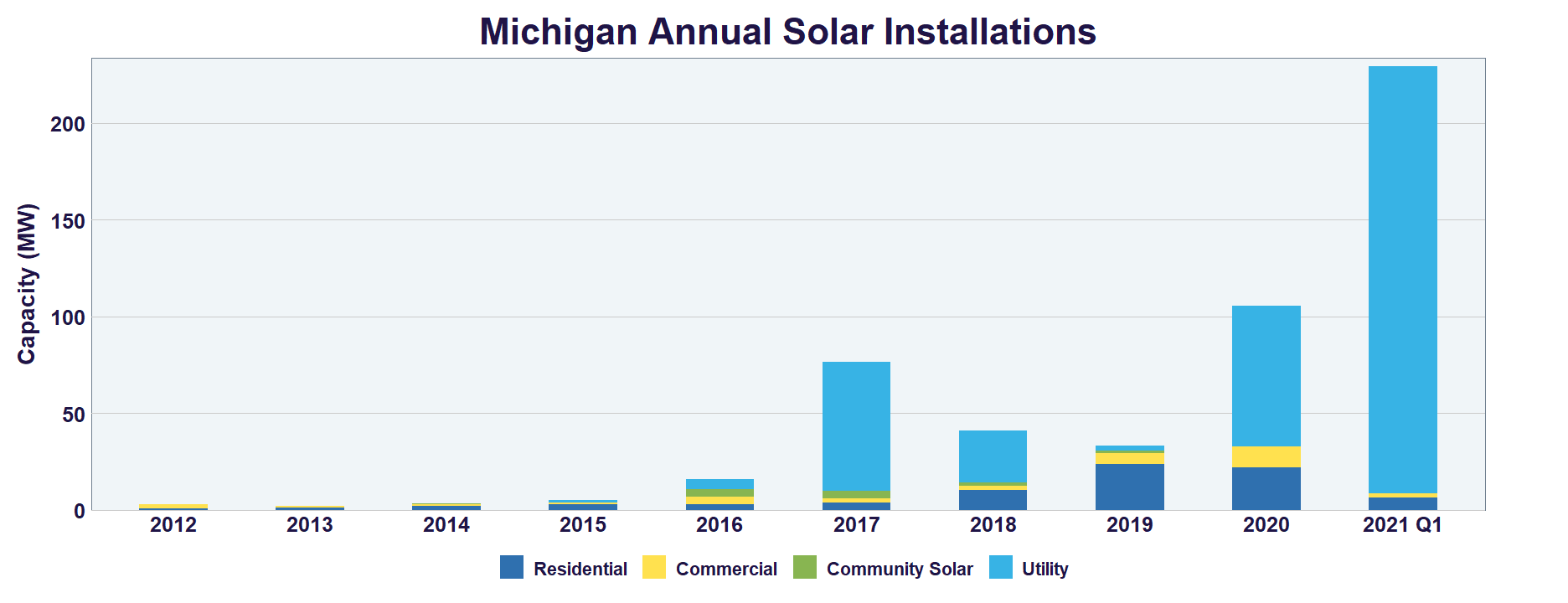 Installations - Solar Farms in Michigan
