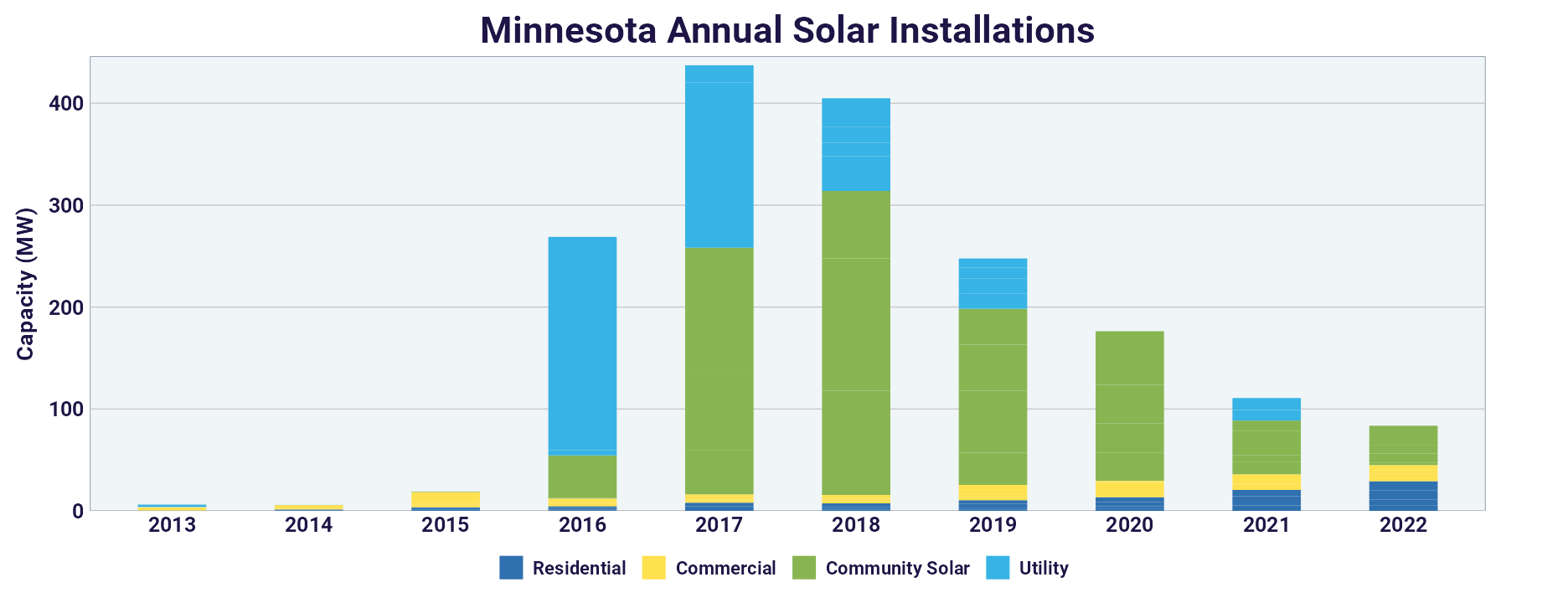 Minnesota Annual Solar Installations