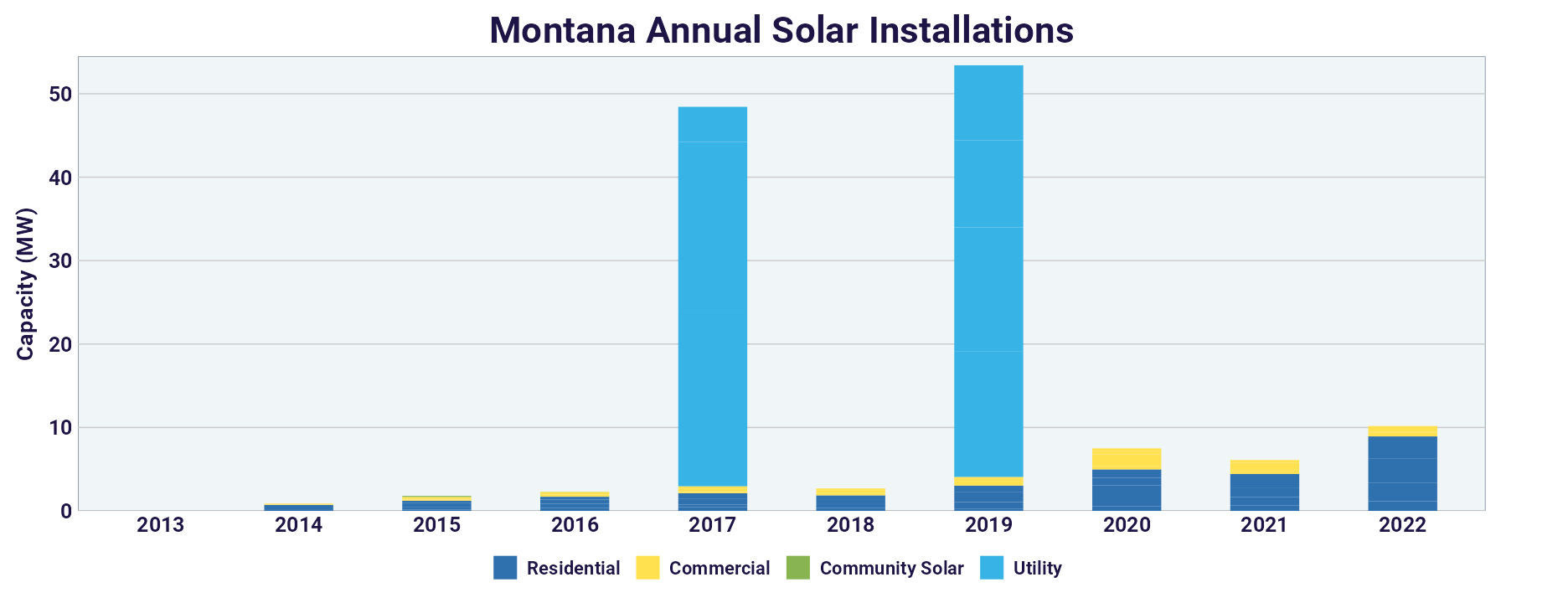 Montana Annual Solar Installations