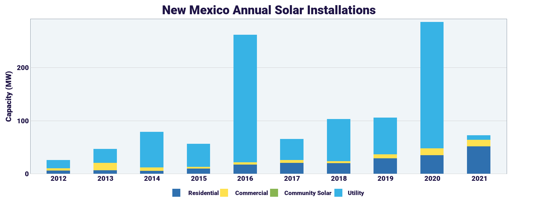 New Mexico Annual Solar Installations