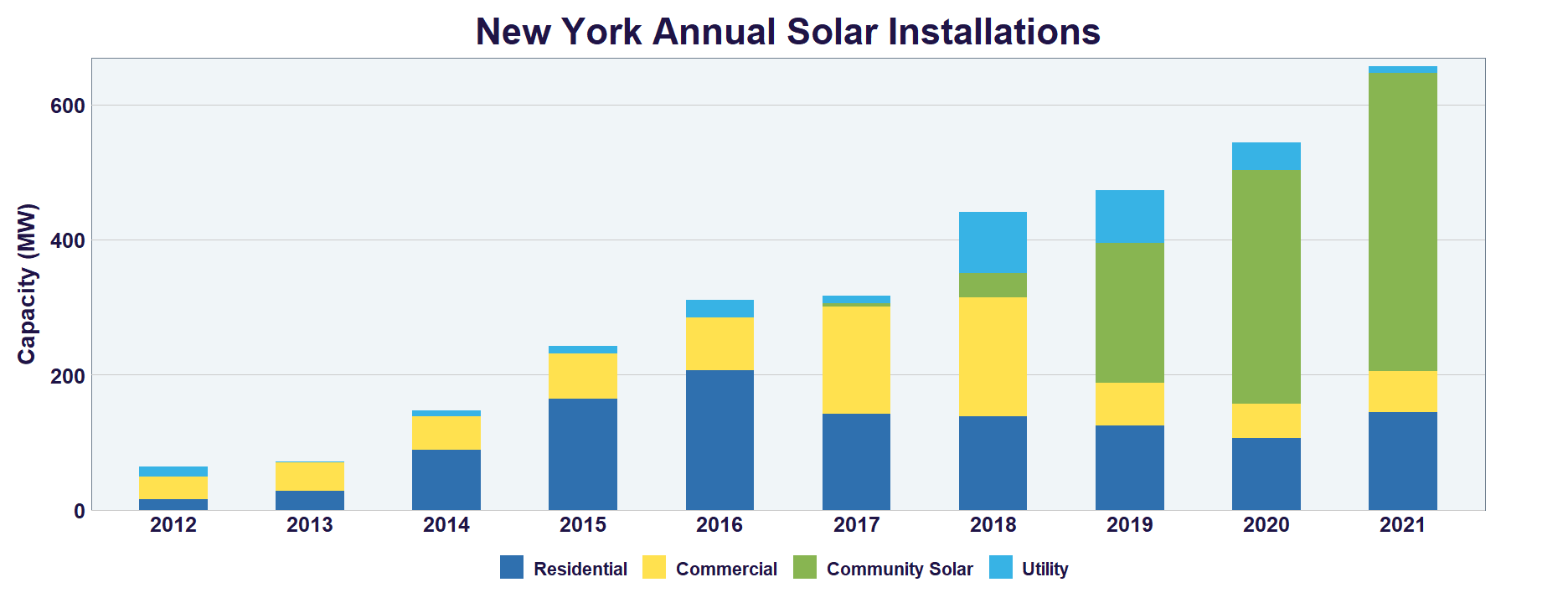 New York hits 1GW of community solar