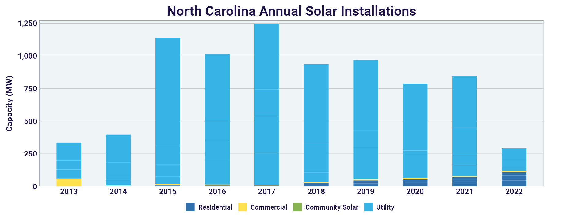 NC solar install chart