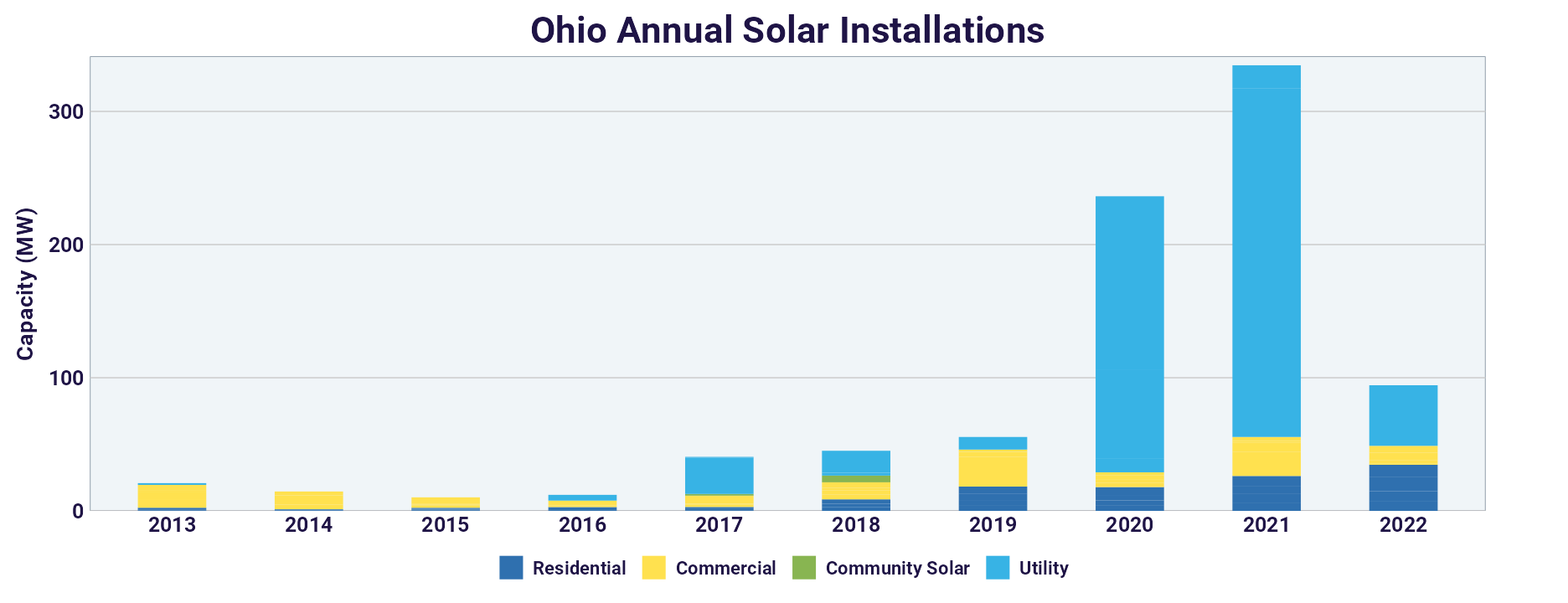 ohio solar installs chart