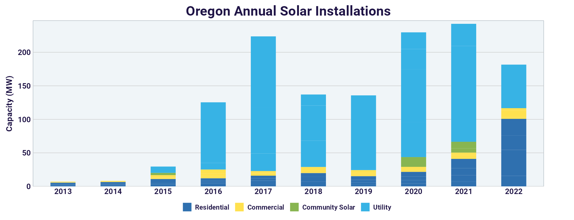 oregon solar installs chart