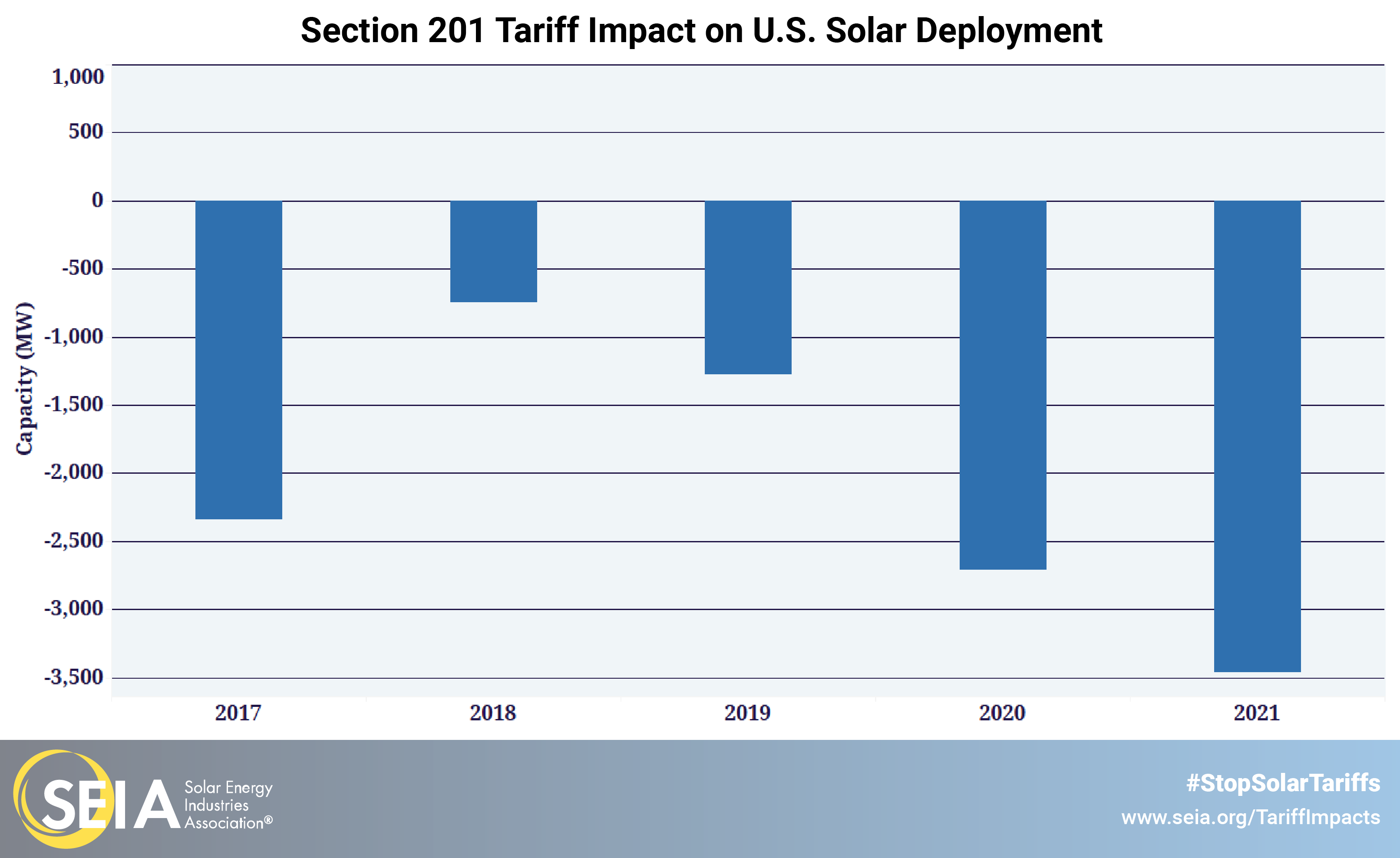solar deployment lost from tariffs