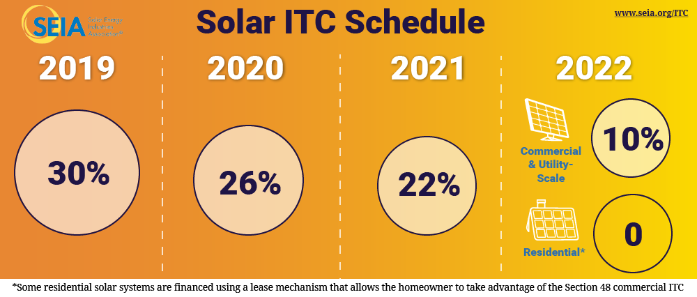 solar investment tax credit phasedown schedule