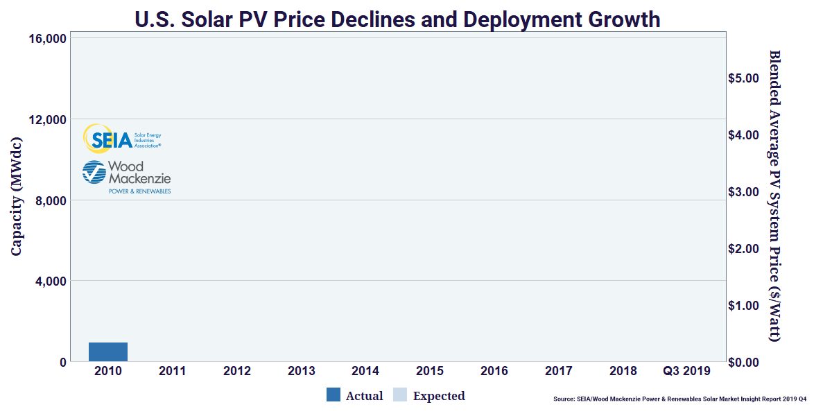 solar price declines and deployment growth
