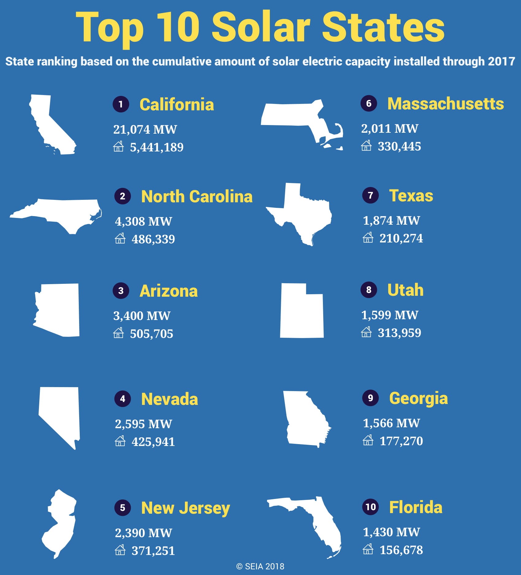 2017 top 10 solar states