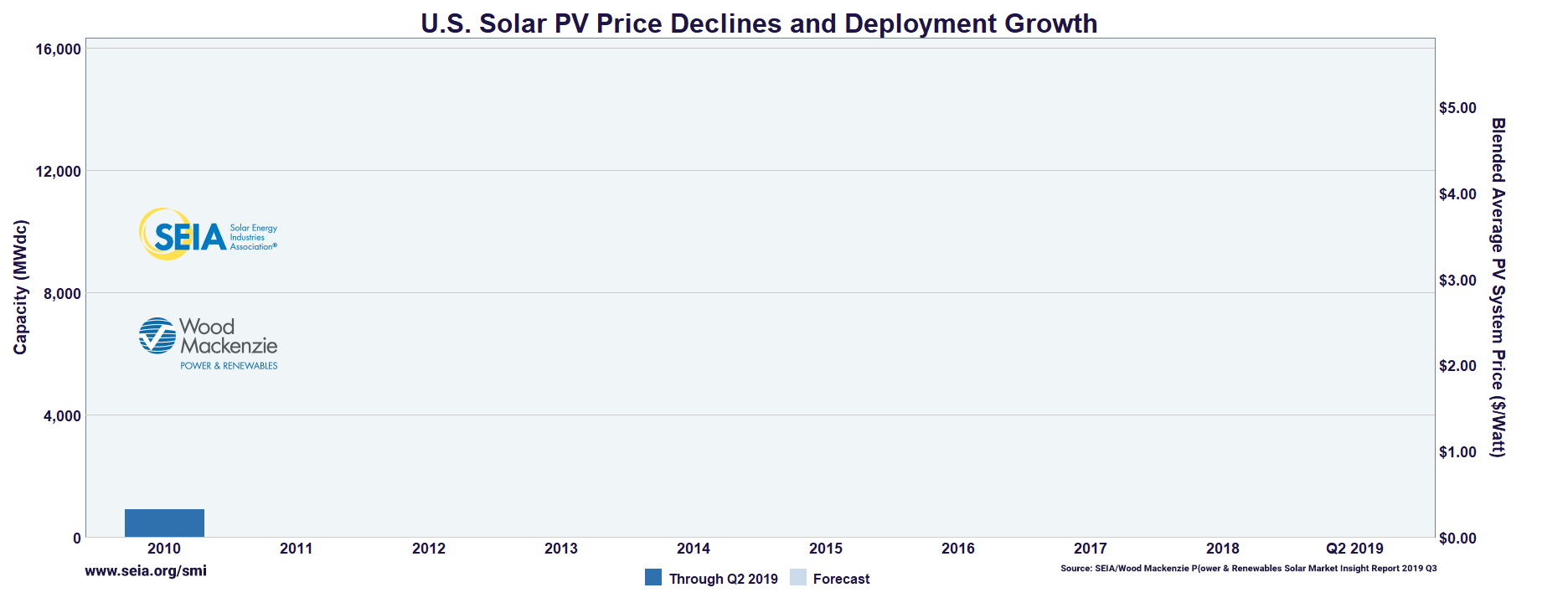 solar pv price declines