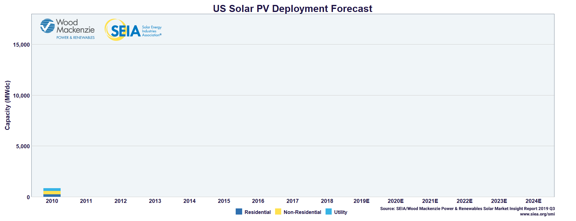 U.S. PV Installation Forecast, 2010 – 2024E