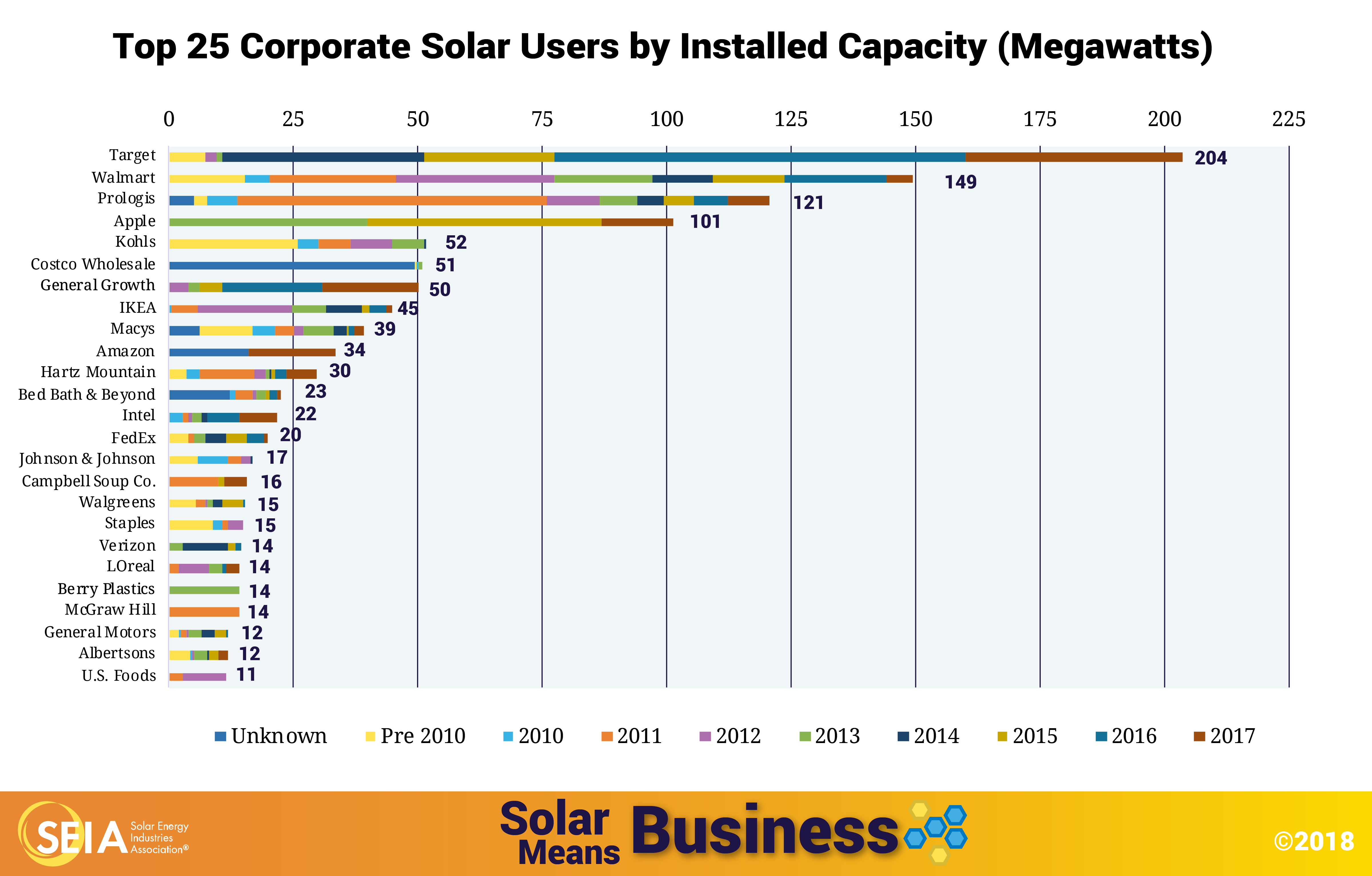 top-25-corporate-solar-users-by-installed-capacity