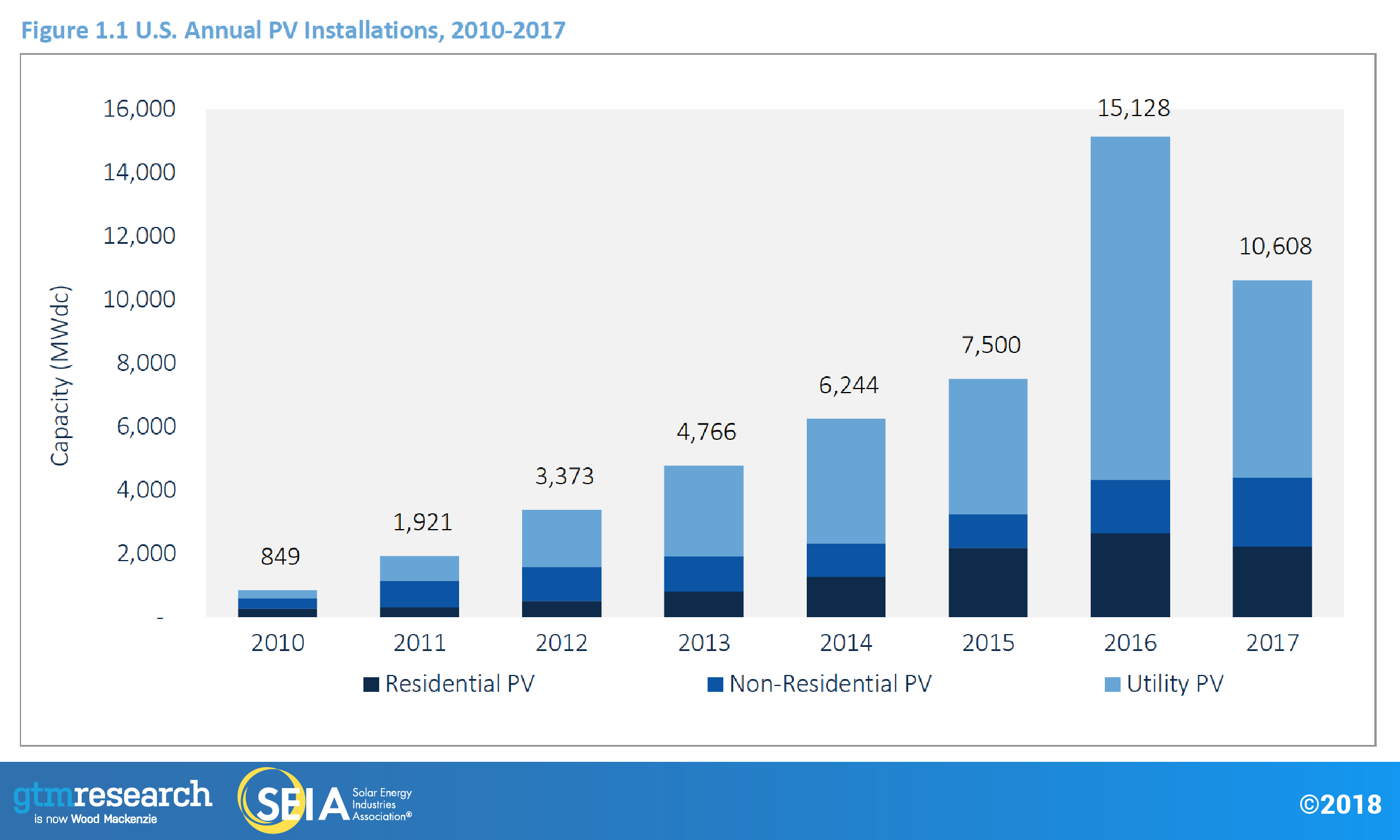 US Annual PV Installations, 2010-2017