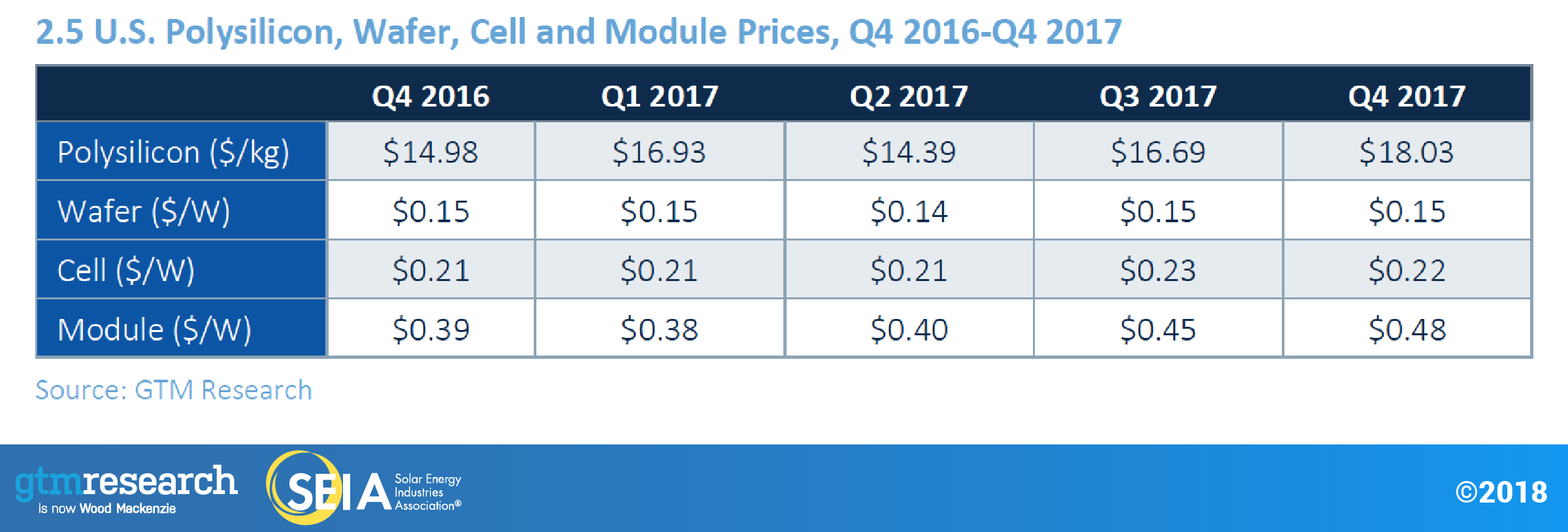 U.S. Polysilicon, Wafer, Cell and Module Prices, Q4 2016-Q4 2017