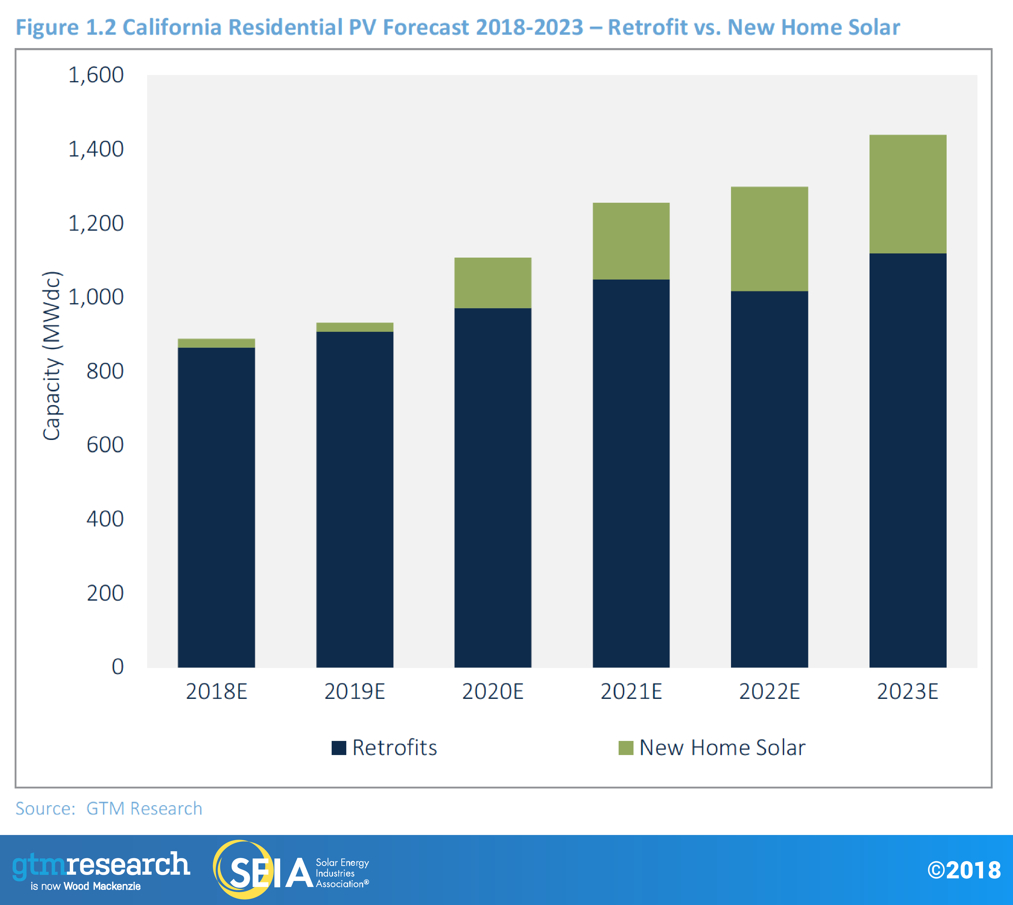 california-residential-pv-forecast-2018-2023-retrofit-vs-new-home-solar