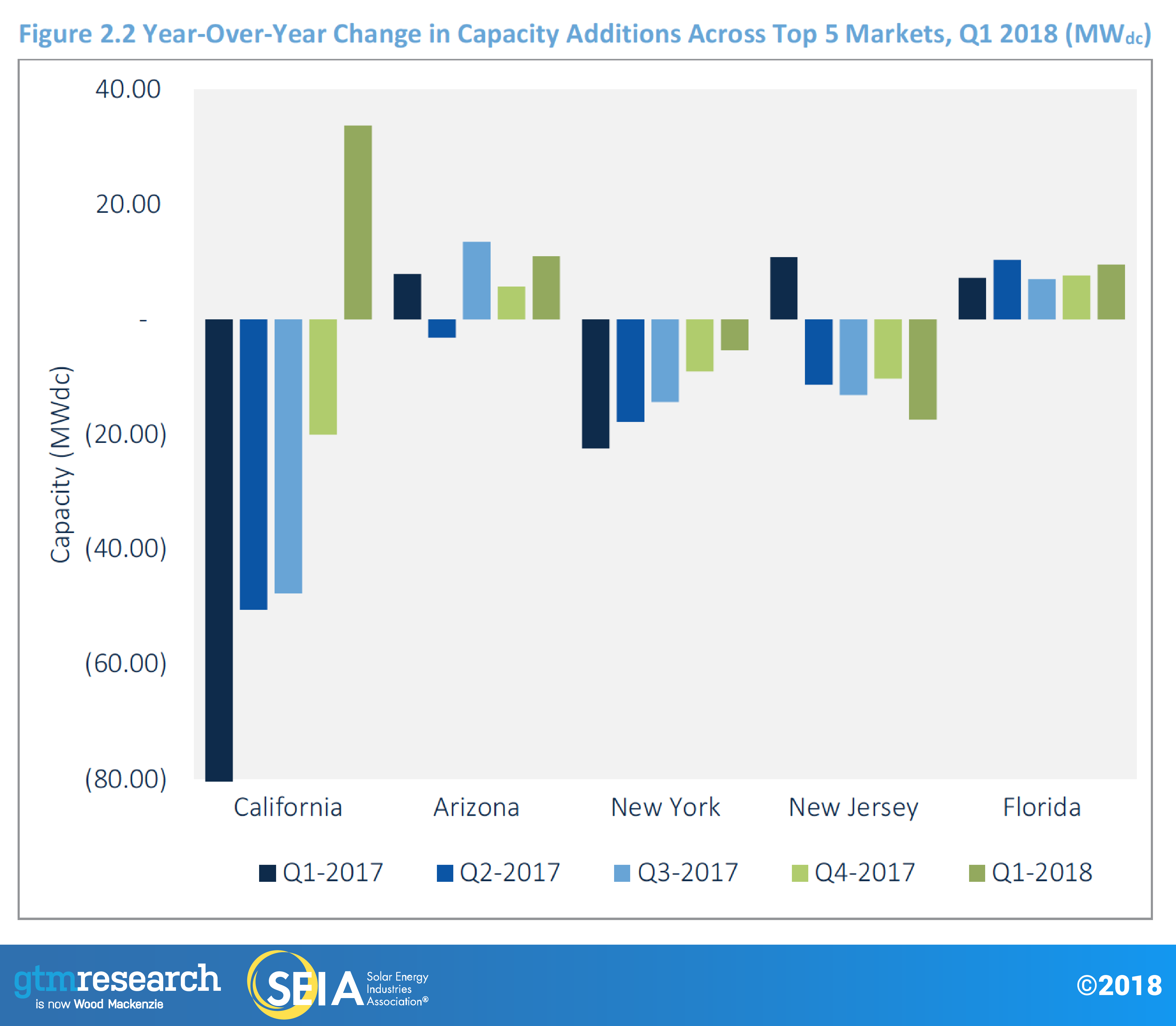 year-over-year-change-capacity-additions-across-top-5-markets-q12018