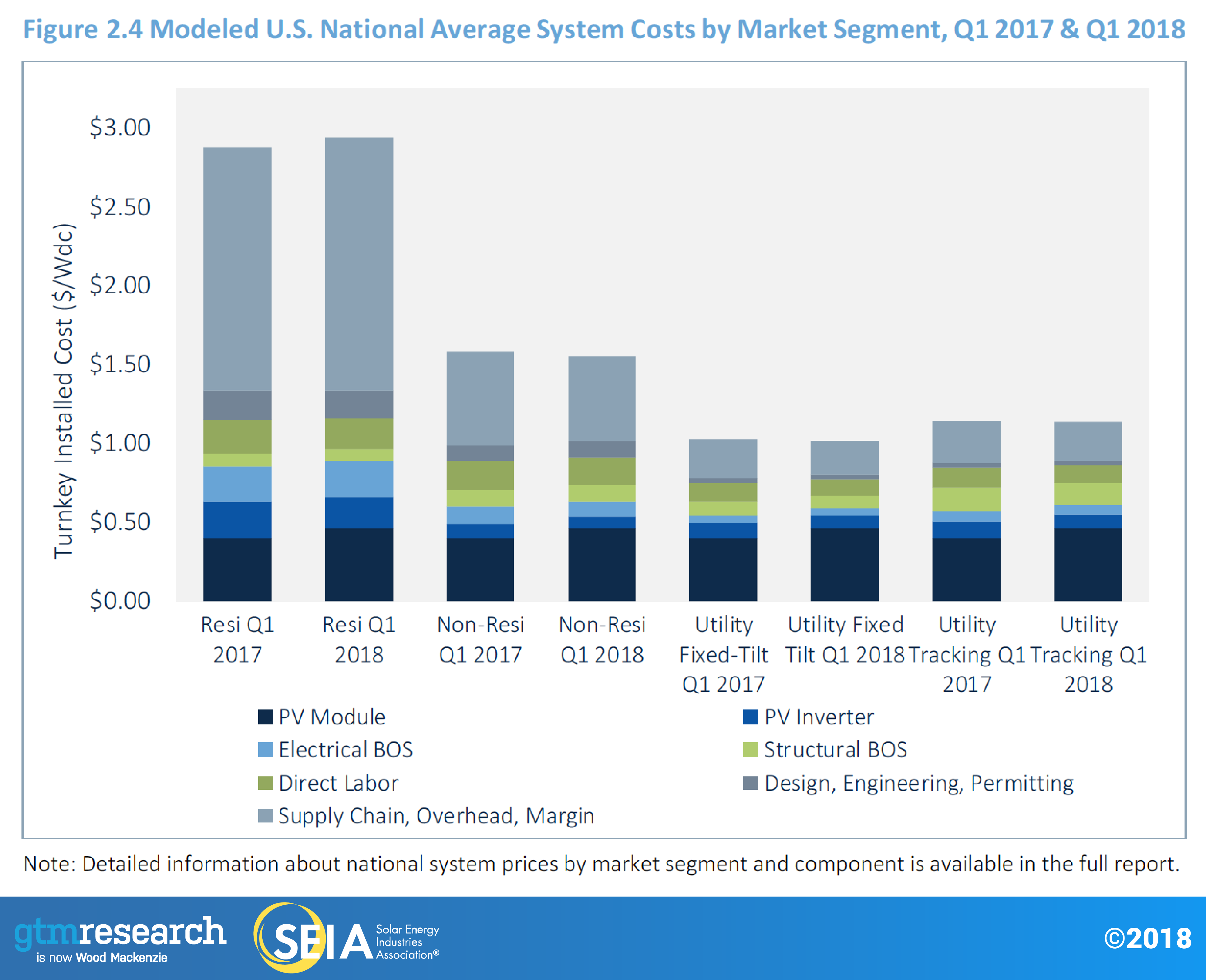modeled-us-national-average-system-costs-market-segment-q12018