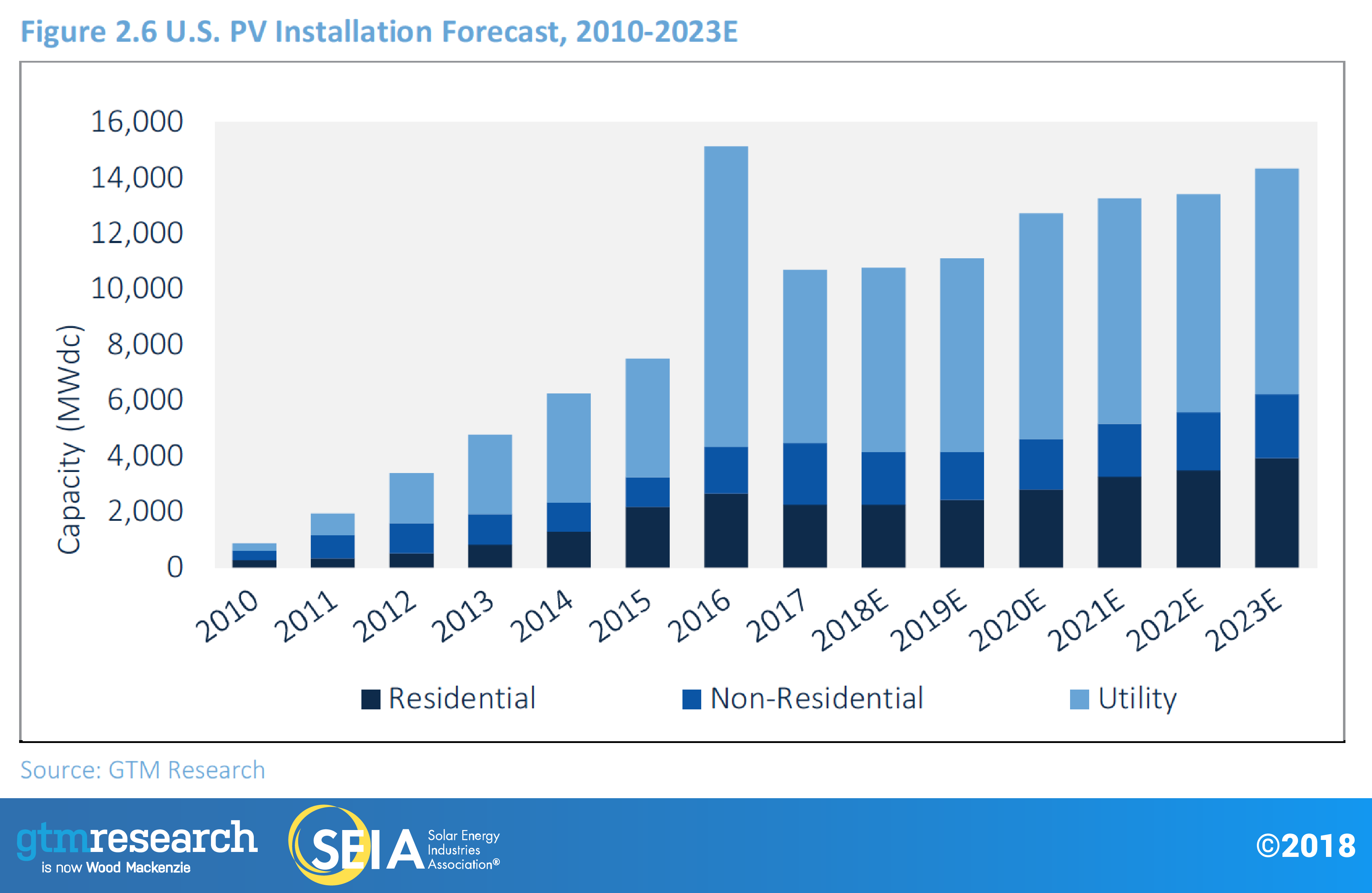 us-pv-installation-forecast-2010-2023e