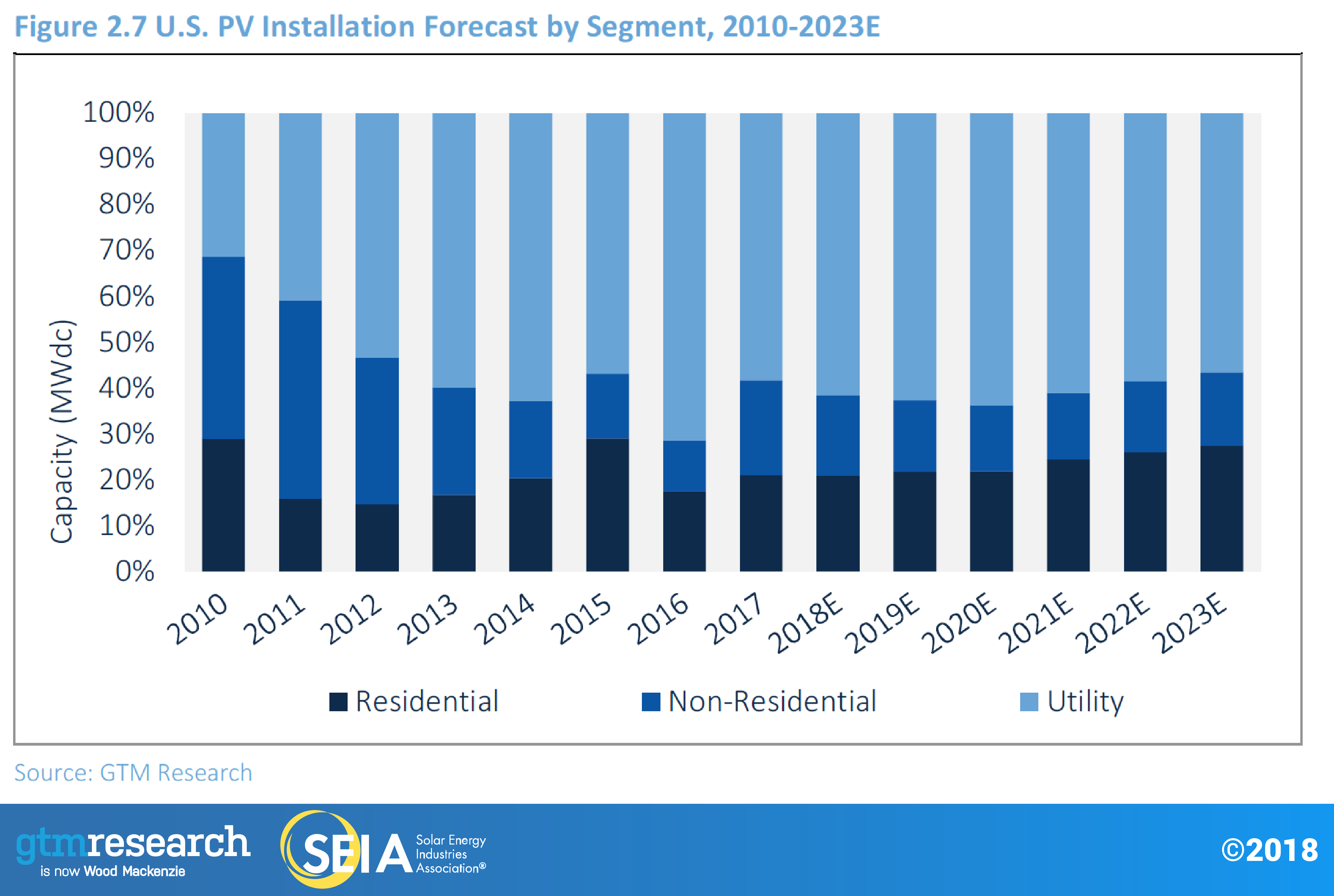 us-pv-installation-forecast-by-segment-2010-2023e