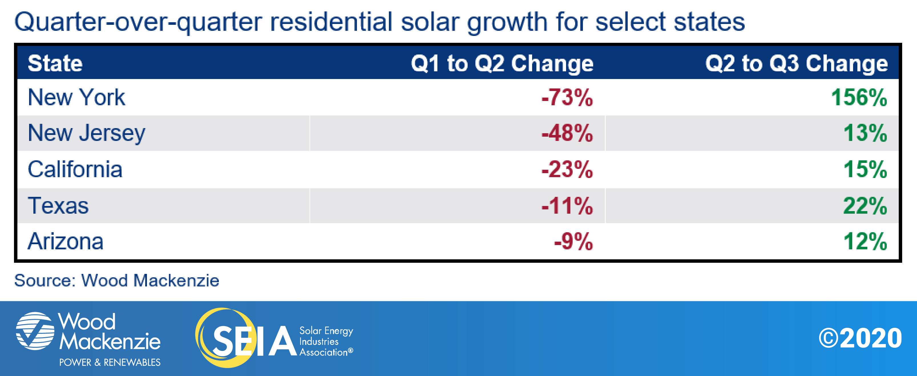 quarter-over-quarter residential solar growth for select states