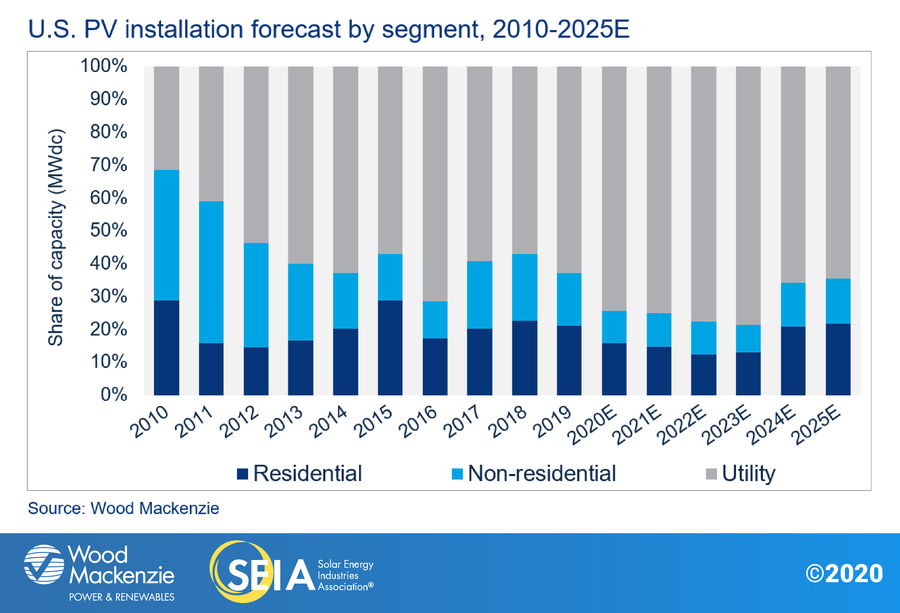 U.S. PV installation forecast by segment chart