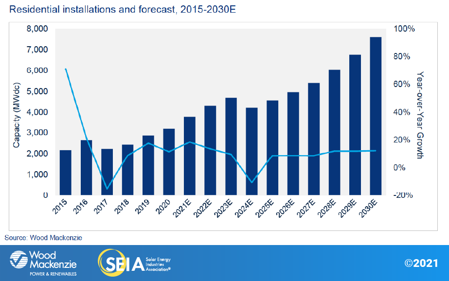 Residential installations and forecast chart