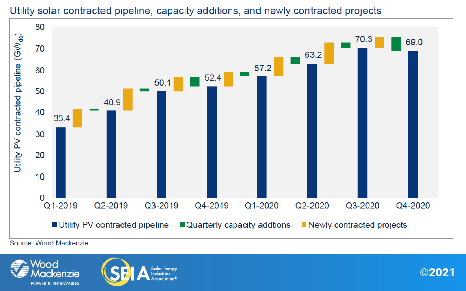 utility pv contracted pipeline chart