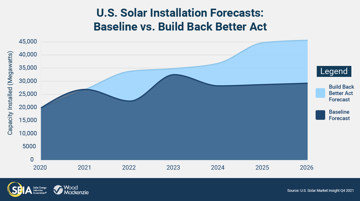 Solar Forecasts: Baseline vs. BBB