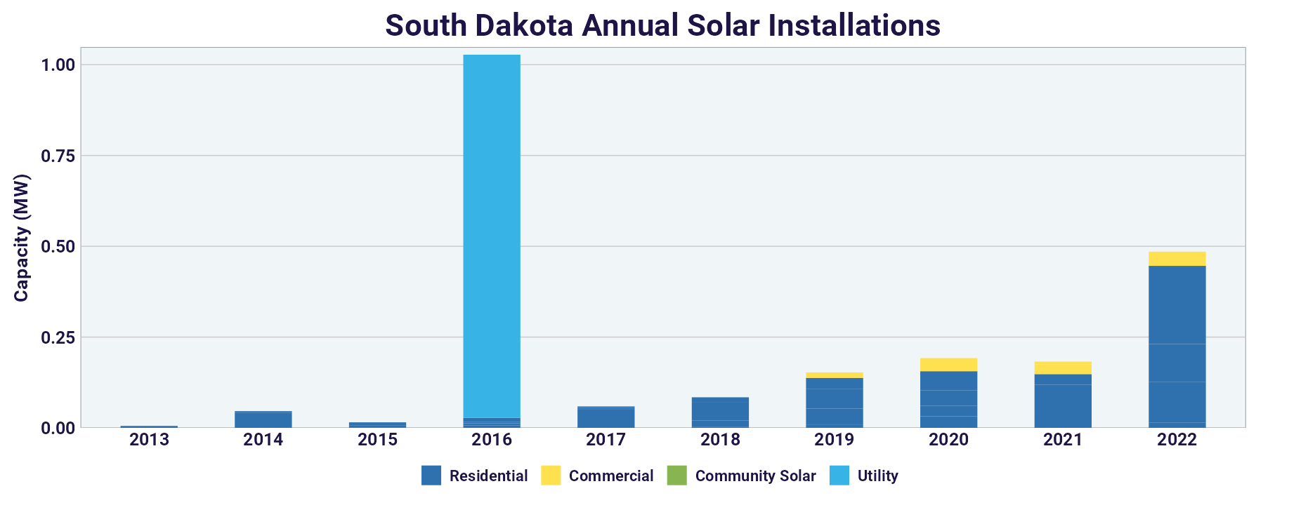 SD solar installs chart