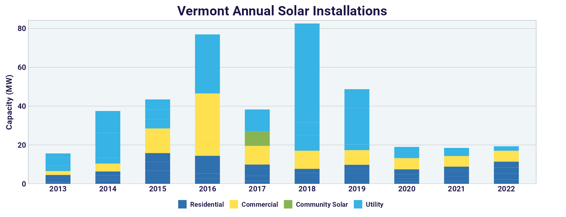 VT solar installs chart