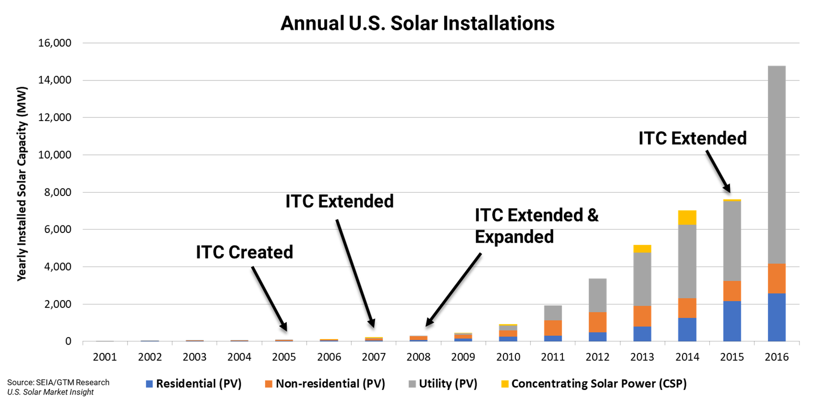 solar growth with ITC