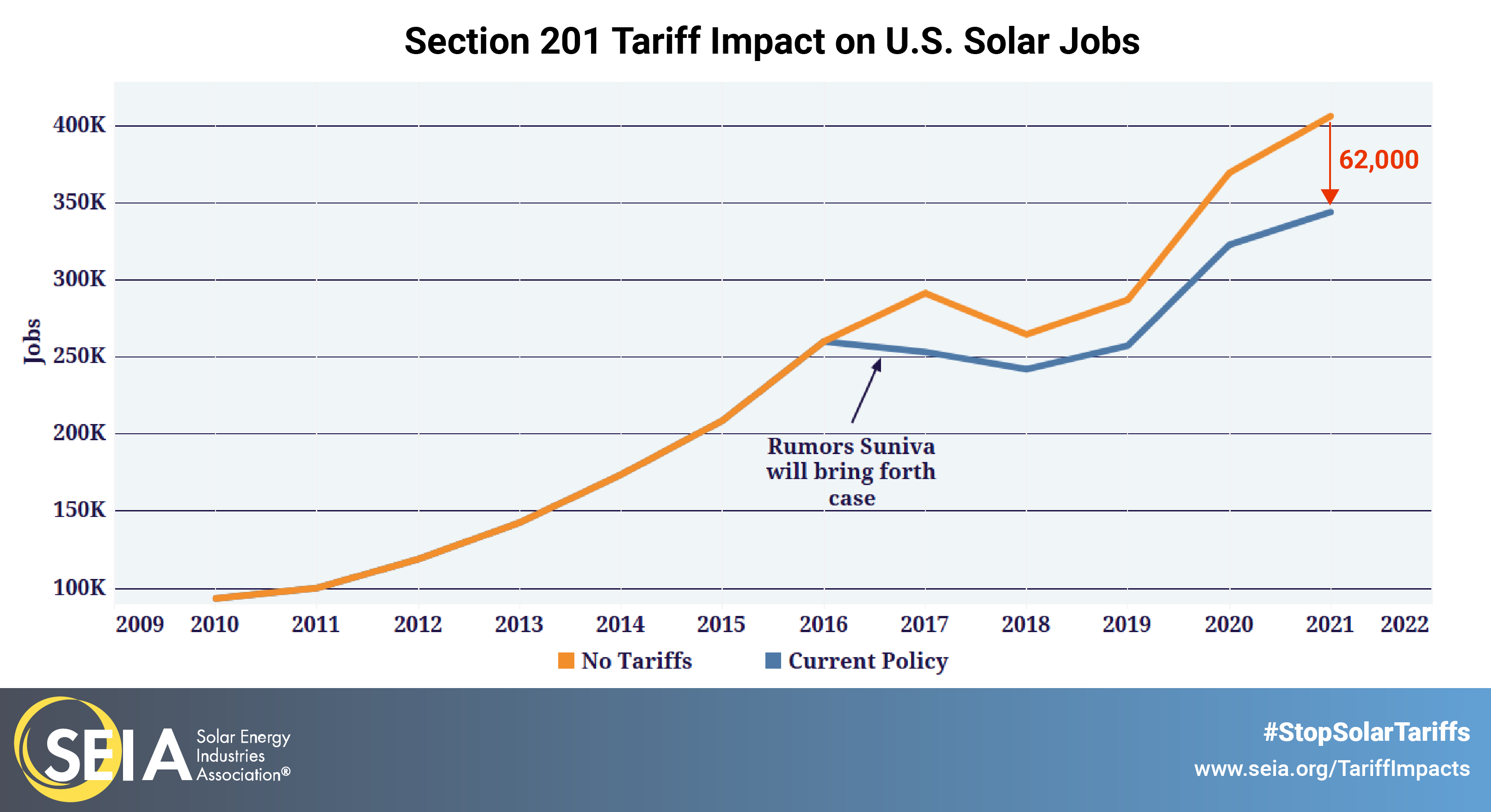 solar jobs lost from tariffs